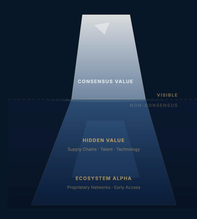 The Iceberg Value Model: above the waterline, consensus value; below it, hidden value and ecosystem alpha