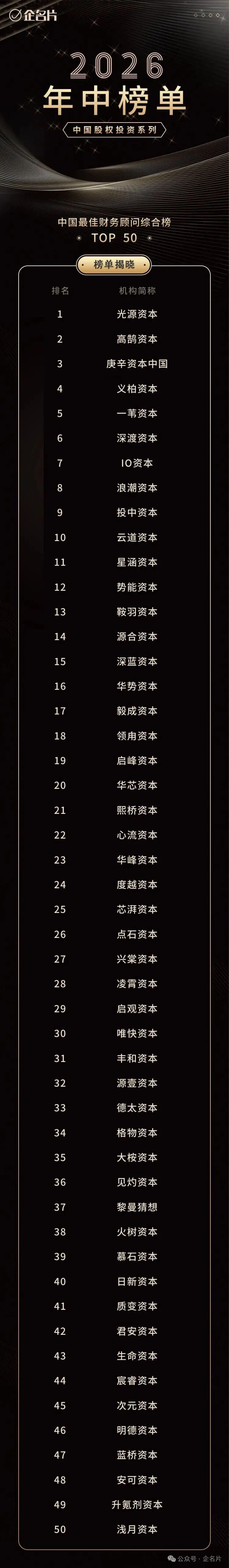 Qimingpian 2026 mid-year rankings, Best Financial Adviser (overall) TOP 50 full list; Glacier Capital China in the TOP 3