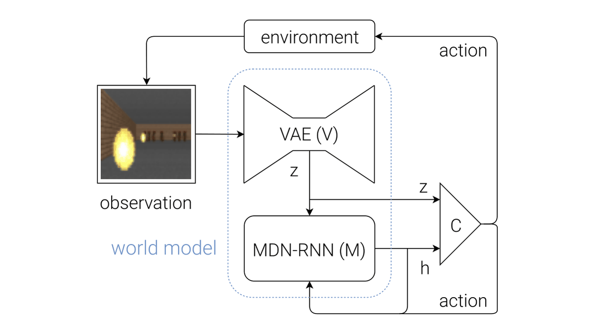 The World Model as Prior