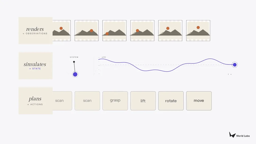Still frame of a World Labs animation. Three rows on a light background. Top row, “renders → observations”: a strip of small landscape pictures with a sun moving across mountains. Middle row, “simulates → state”: a pendulum next to a wave-like trajectory line. Bottom row, “plans → actions”: a row of action cards — scan, grasp, lift, rotate, move.